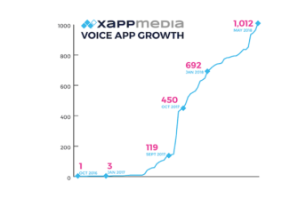 XAPPmedia Passes 1,000 Paid Voice Apps on Amazon Alexa and Google Assistant