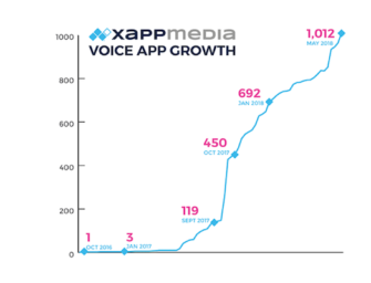 XAPPmedia Passes 1,000 Paid Voice Apps on Amazon Alexa and Google Assistant