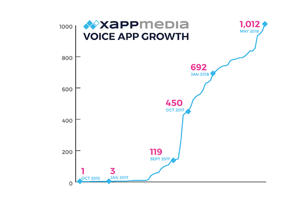 XAPPmedia-voice-app-growth-FI