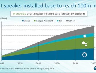 Smart Speakers to Reach 100 Million Installed Base Worldwide in 2018, Google to Catch Amazon by 2022
