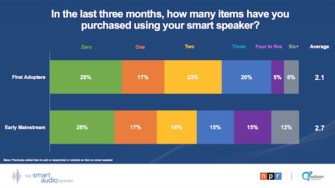 New Smart Speaker Owners Using Them More for Pre-Purchase Product Research