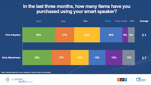 Frequency of Voice Shopping on Smart Speakers Edison
