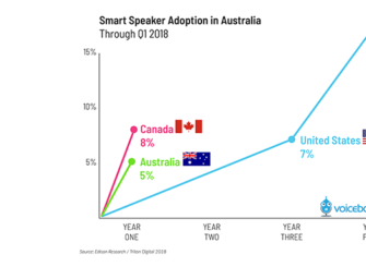 Australia Smart Speaker Adoption Hits 5 Percent, Outpacing U.S. Growth, Trailing Canada
