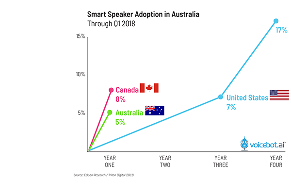 smart-speaker-adoption-rate-australia-FI