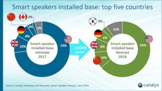 China to Overtake UK and Germany in Smart Speaker Installed Base in 2018