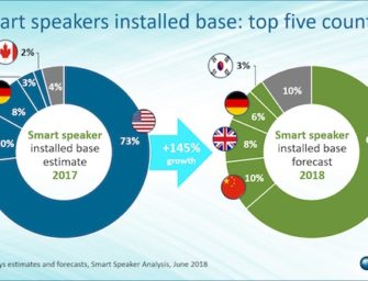China to Overtake UK and Germany in Smart Speaker Installed Base in 2018