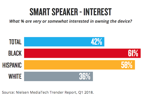 Smart Speaker interest by race
