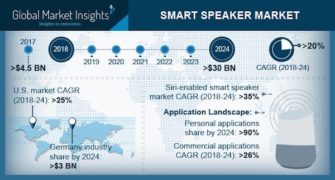 Smart Speaker Sales to Reach $30 Billion by 2024 with Germany at 10% Share