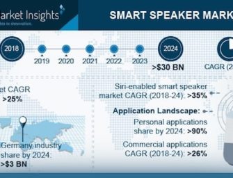 Smart Speaker Sales to Reach $30 Billion by 2024 with Germany at 10% Share