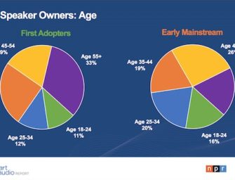 Smart Speaker Owner Demographics Are Getting Younger as Market Nearly Tripled in 12 Months