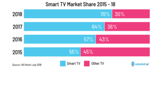 Smart TV Market Share to Rise to 70% in 2018 Driven by Streaming Services, Alexa and Google Assistant