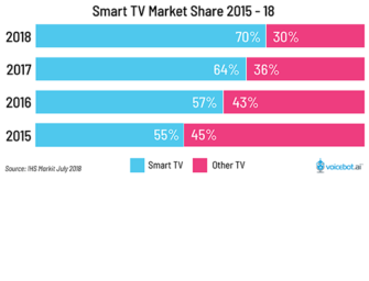 Smart TV Market Share to Rise to 70% in 2018 Driven by Streaming Services, Alexa and Google Assistant