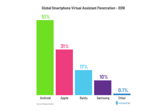 Google Assistant Has 51% Virtual Assistant Market Share on Smartphones According to Strategy Analytics