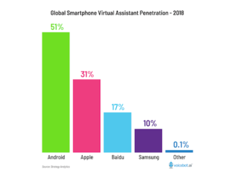 Google Assistant Has 51% Virtual Assistant Market Share on Smartphones According to Strategy Analytics