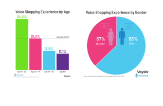Voice Shopper Demographics More Likely to be Young and Male