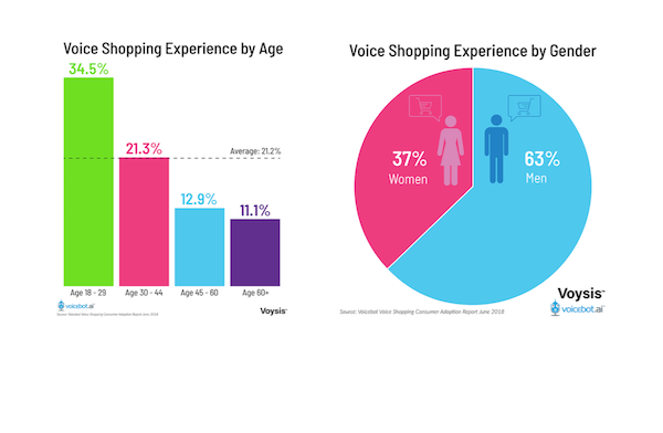 voice shopping demographics