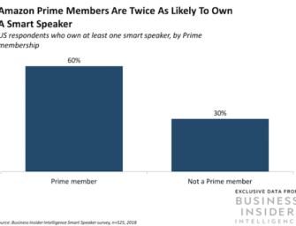 This is Why Amazon Echo Smart Speaker Sales Are Slowing – 60% of Prime Members Own One