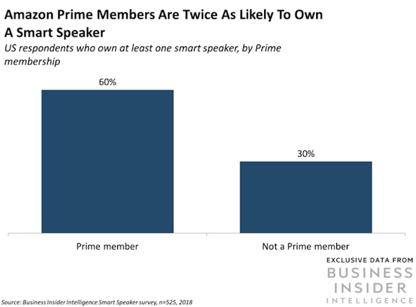 60 percent of prime members own an Echo