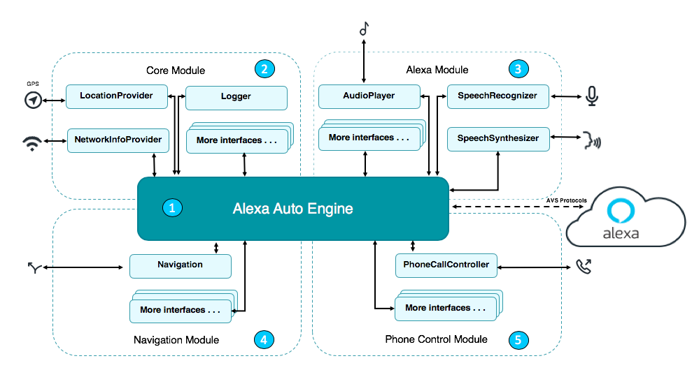 Lav vej afgår eftermiddag Amazon Releases Alexa Auto SDK - Voicebot.ai