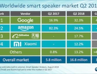 Google Home Beats Amazon Echo for Second Straight Quarter in Smart Speaker Shipments, Echo Sales Fall