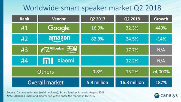 Canalys Smart Speaker Market Share Q2 2018 – FI