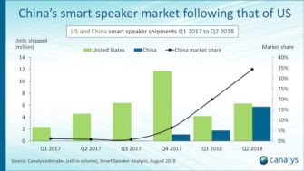 China is Driving Half of Global Smart Speaker Growth