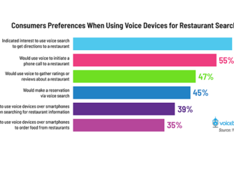 Restaurant Information and Reservations are Popular with Voice Search Users