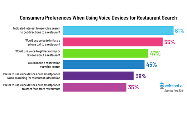 consumer-preferences-voice-devices-restaurant-search-FI