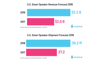 CTA Says U.S. Smart Speaker Sales will Reach $3.2 Billion, 39 Million Units in 2018