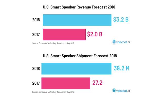 CTA 2018 Smart Speaker Forecast