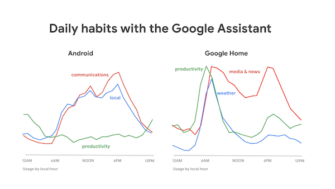 Google Assistant Data Show Different Usage Patterns By Device and Time of Day