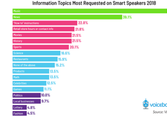 What People Ask Their Smart Speakers