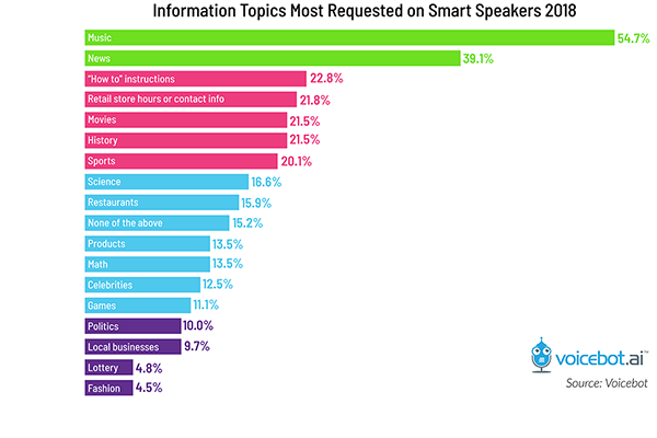 information-topics-requested-smart-speakers-May-2018-FI