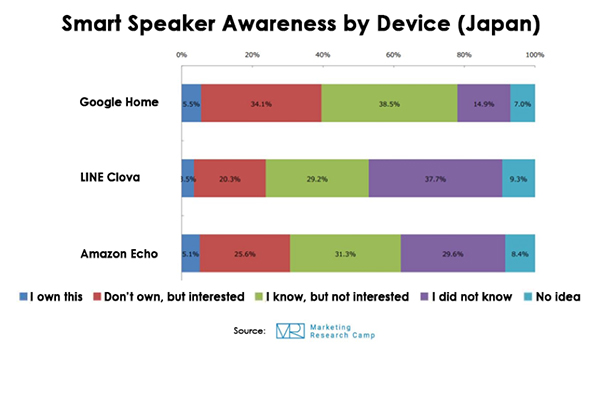 smart-speaker-awareness-by-device-japan-FI