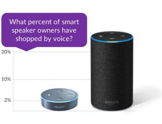 The Information Says Alexa Struggles with Voice Commerce But Has 50 Million Devices Sold – One of Those Seems Right
