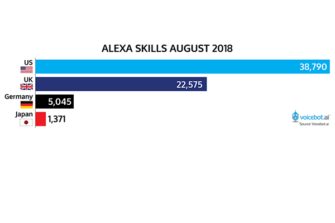 76 Percent of New Alexa Skills Arrive in U.S., Germany Passes 5,000 Skills, Japan Over 1,000