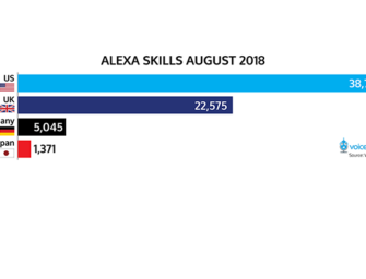 76 Percent of New Alexa Skills Arrive in U.S., Germany Passes 5,000 Skills, Japan Over 1,000