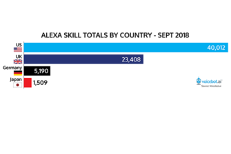 Alexa Skills Officially Pass 40,000 in US and 1,500 in Japan