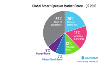 Amazon Takes Top Spot in Smart Speaker Sales in Q2 2018 Says Strategy Analytics, but Google Home Mini Was top Device
