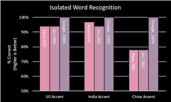 Isolated Word Recognition Accented Speech Vocalize September 2018 FI