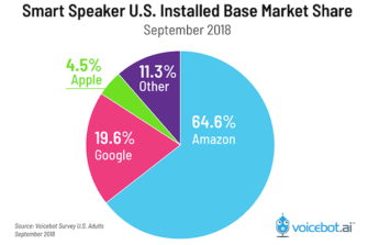 Amazon Maintains Smart Speaker Market Share Lead, Apple Rises Slightly to 4.5%