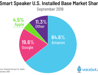 Amazon Maintains Smart Speaker Market Share Lead, Apple Rises Slightly to 4.5%