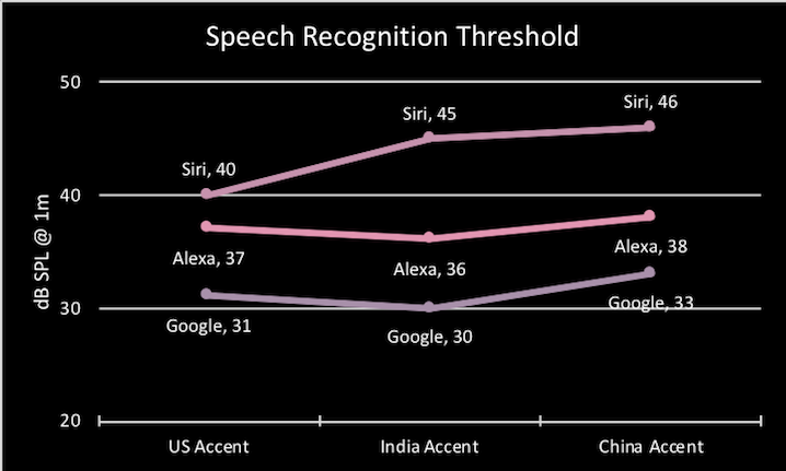 another name for speech recognition threshold