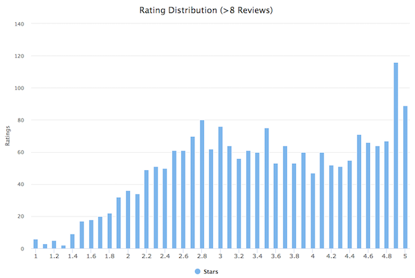 alexa-ratings-more than 8 – Dashbot