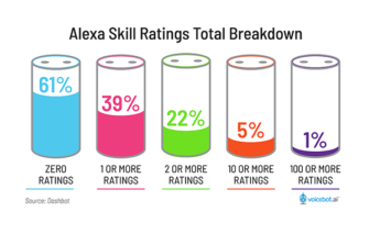 61% of Alexa Skills Still Have No Ratings and Only 1% Have More Than 100