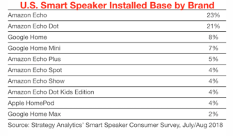 Strategy Analytics Says Amazon Echo is the Most Popular Smart Speaker in the US