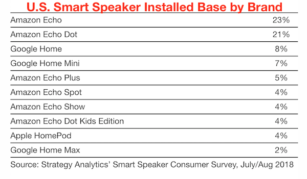 Strategy Analytics U.S. Smart Speaker Installed Base by Brand July-Aug 2018