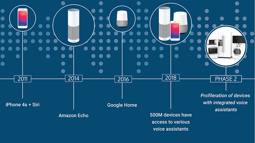 Phase One of the Voice Assistant Era is Over. Long Live Phase Two. 