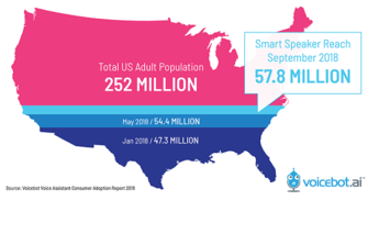 U.S. Smart Speaker Users Rise to 57 Million