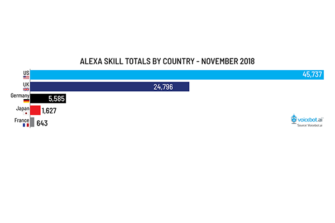 The Alexa Skill Store for France is a Fast Growing Land of Opportunity